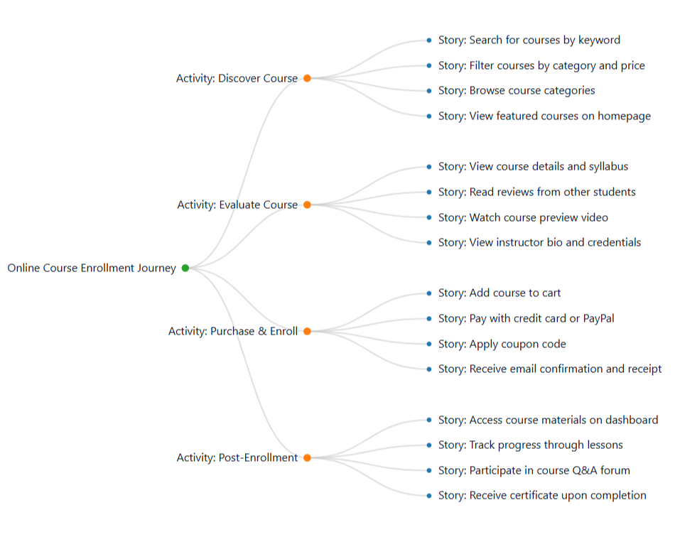 User Story Map example