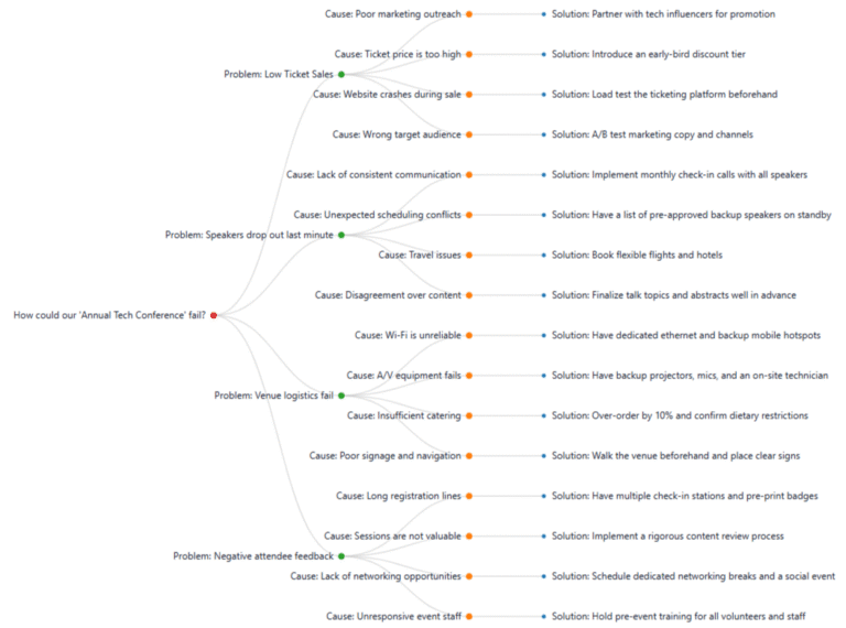Reversal Tree Reverse Brainstorming - Tree Diagram Maker Deutsch