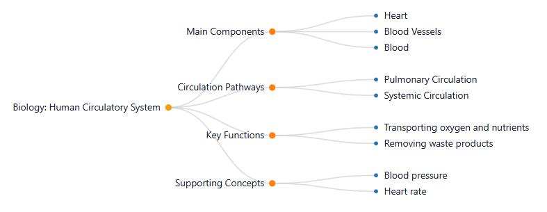 Example of Break Down Complex Subjects into Manageable Parts