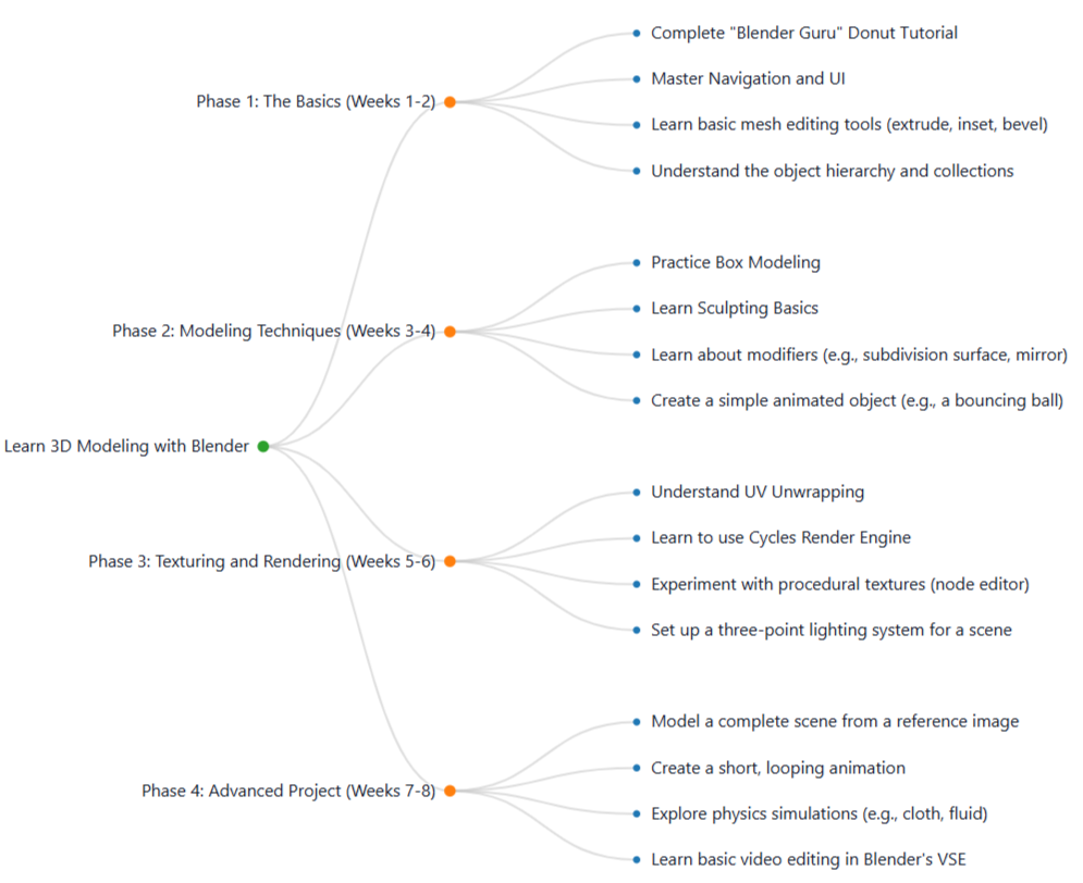 Learning Plan example