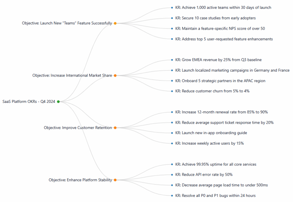 Objectives and Key Results (OKRs) example