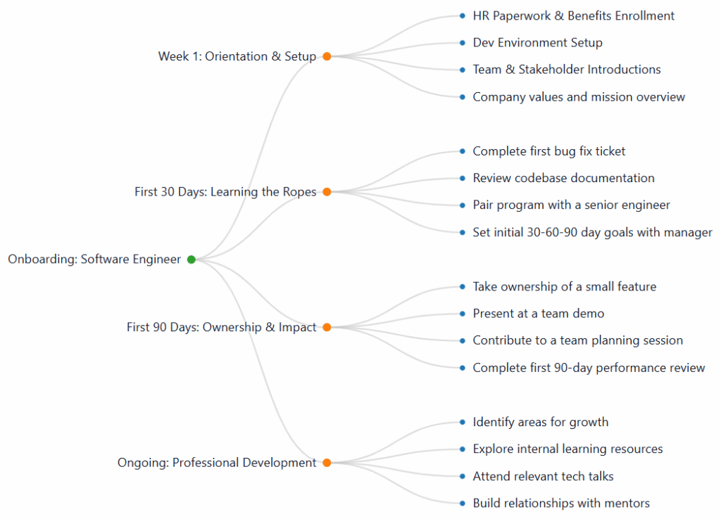 New Hire Onboarding Plan example