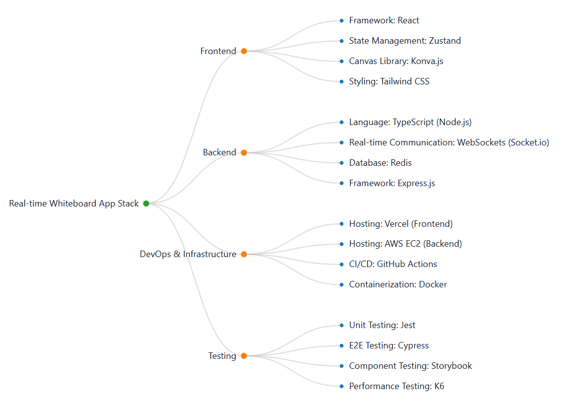 Tech Stack Plan - Tree Diagram Maker Indonesia
