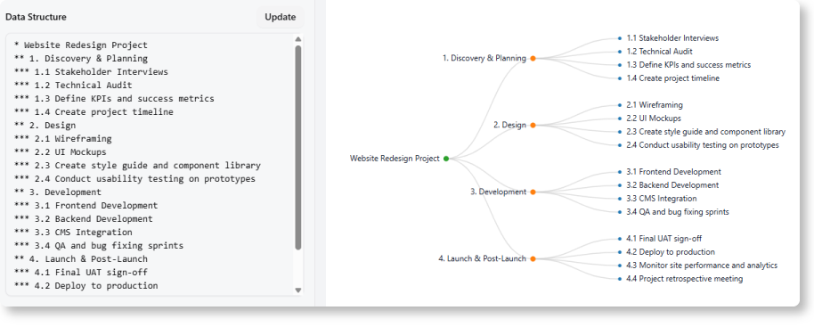Make use of work breakdown structure in our project.