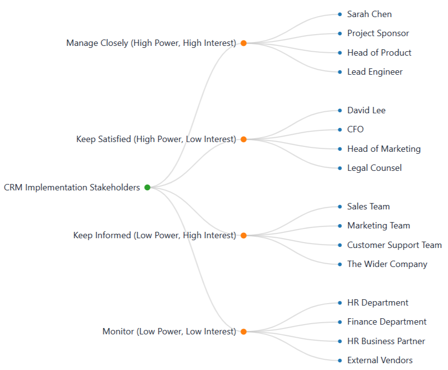 Stakeholder Map example