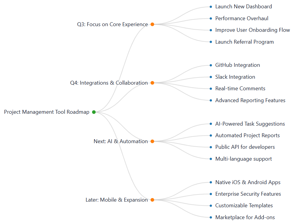 Product Roadmap example