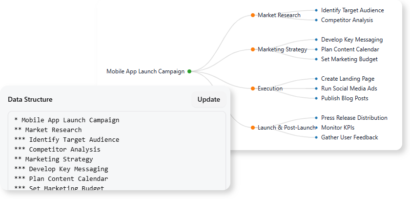 text and diagram are shown and edited together.