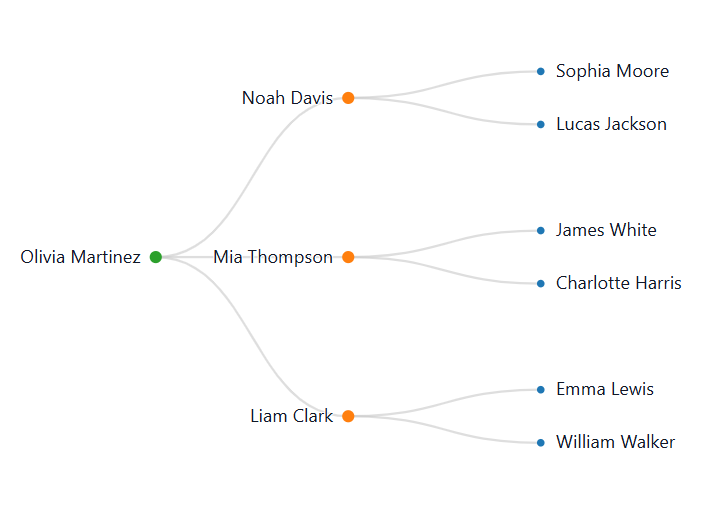 Organizational Chart examples