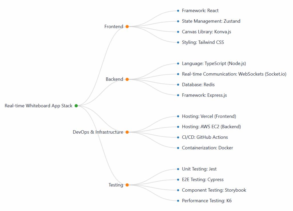 Tech Stack Plan example