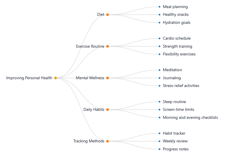 Example of Organising Personal Goals and Everyday Life with tree diagarm