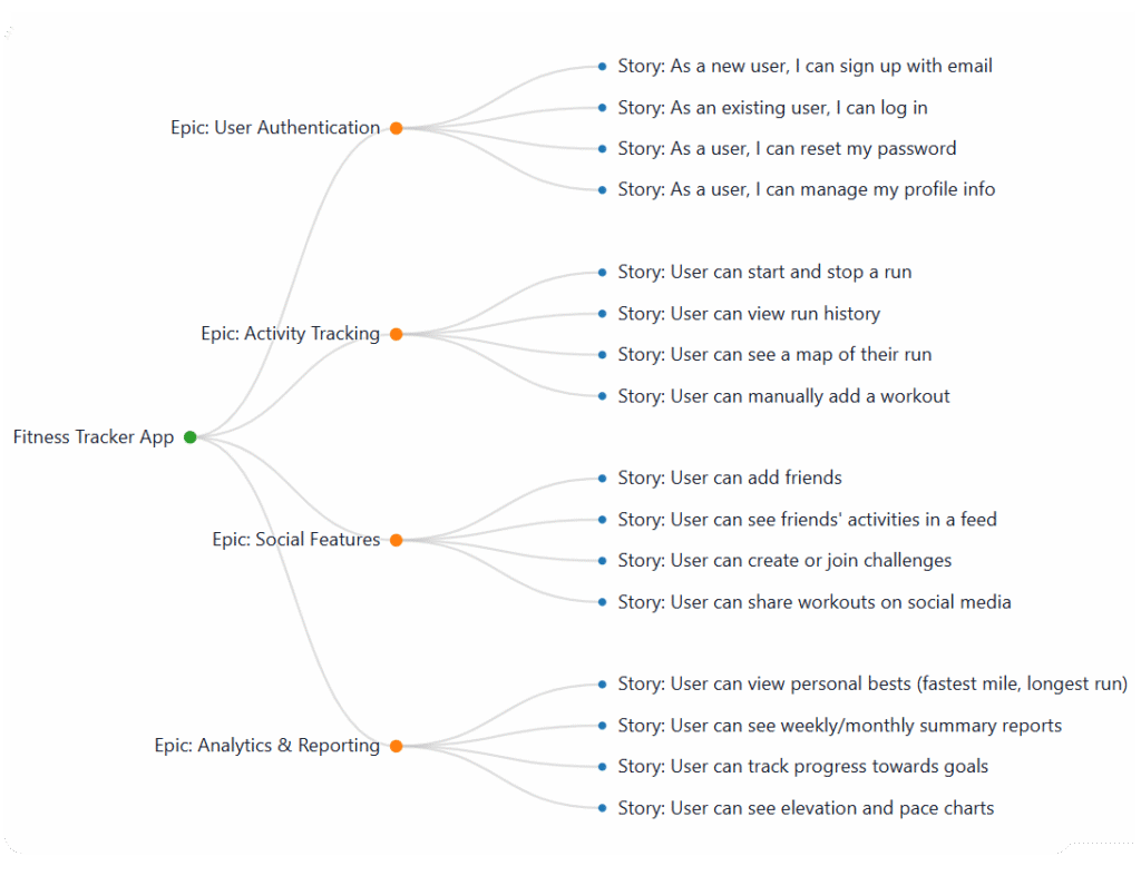 Requirements Management example