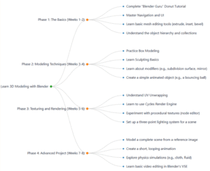 Learning Tree Format Learning Plan - Tree Diagram Maker