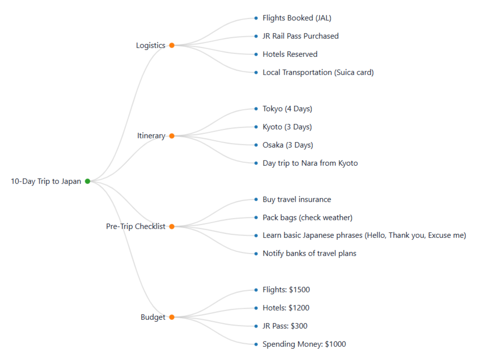 Vacation Plan example